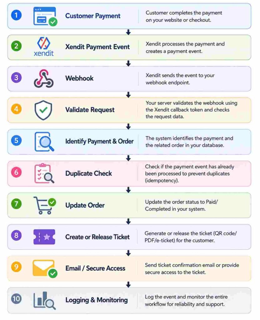 Xendit post-payment workflow from payment to ticket delivery